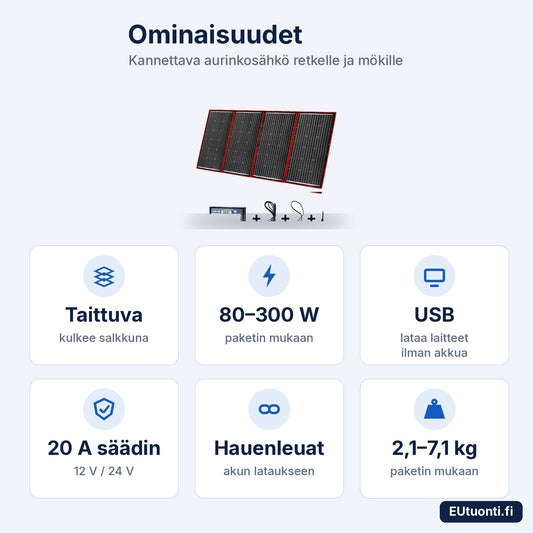 Salkkuaurinkopaneelin ominaisuudet: taittuva, 80–300 W, USB, 20 A säädin, hauenleuat