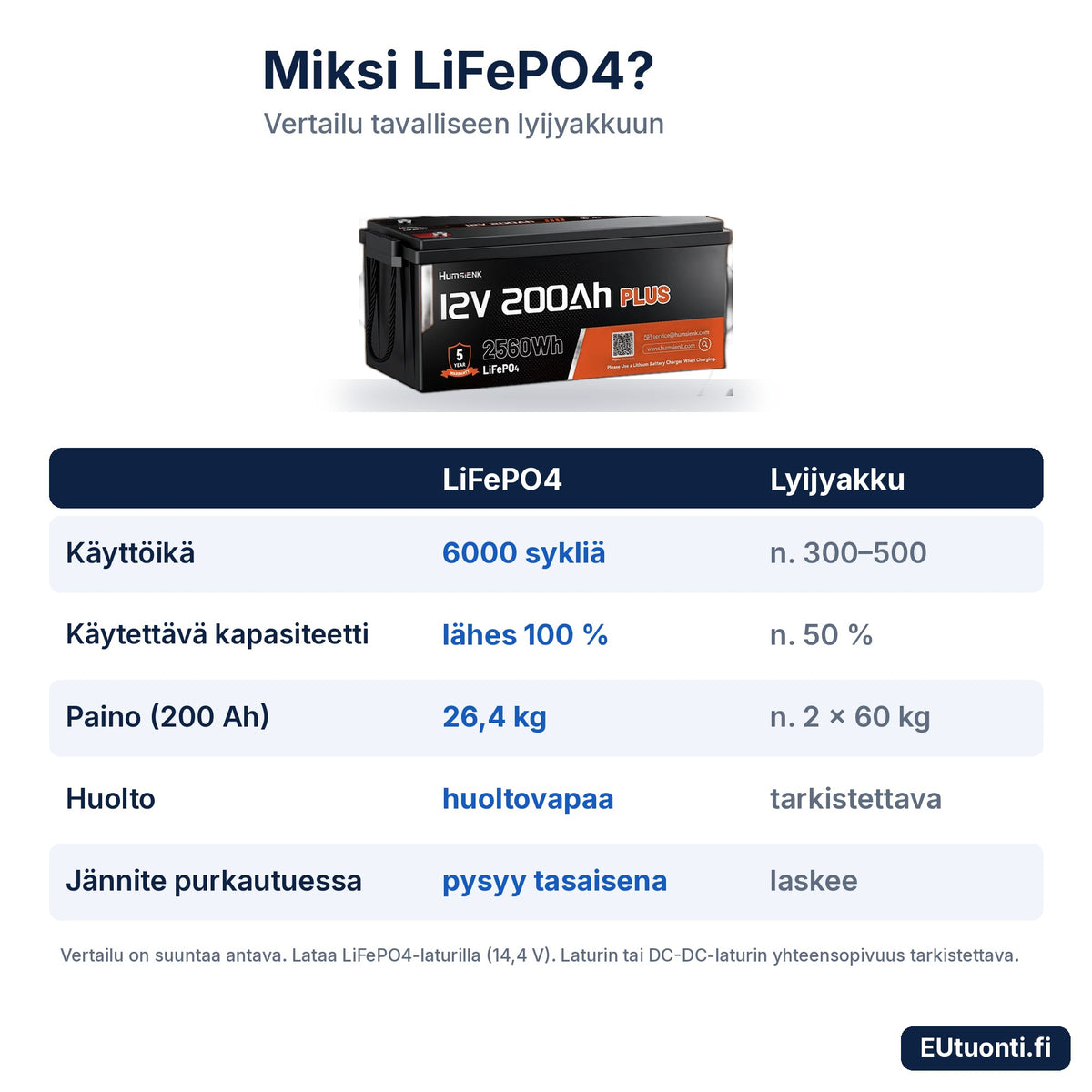 LiFePO4 vai lyijyakku – vertailu