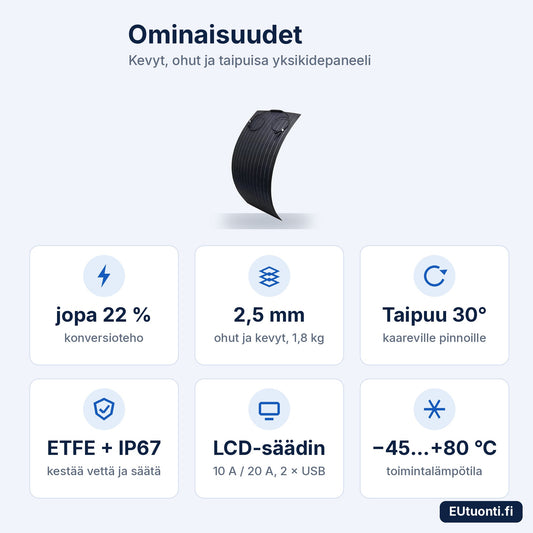 ETFE-aurinkopaneelin ominaisuudet: 22 %, 2,5 mm, taipuu 30°, IP67, LCD-säädin, −45…+80 °C