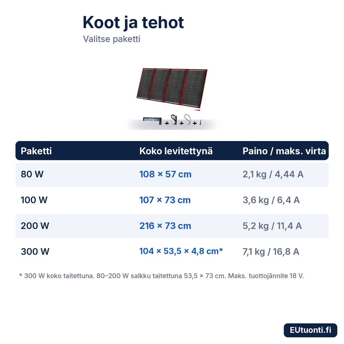 Salkkuaurinkopaneelien koot, painot ja latausvirrat 80, 100, 200 ja 300 W