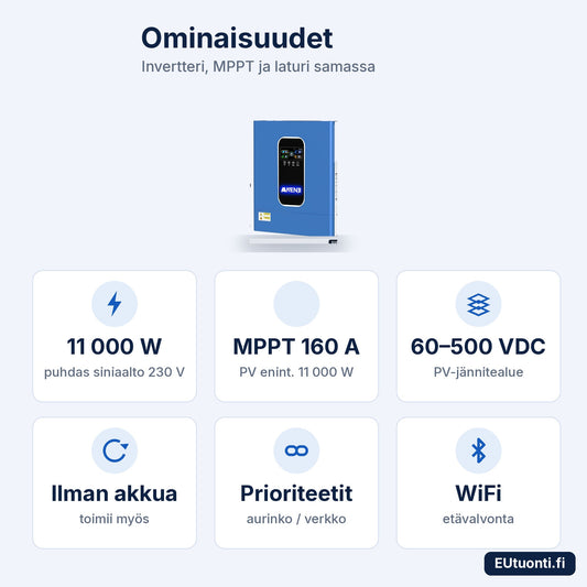 ANENJI 11 kW invertterin ominaisuudet: 11 000 W, MPPT 160 A, PV 60–500 VDC, WiFi