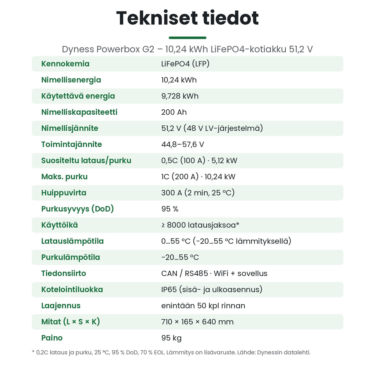 Dyness Powerbox G2 tekniset tiedot