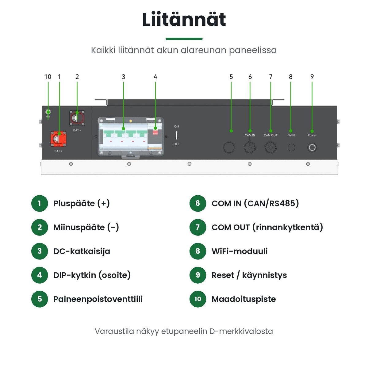 Dyness Powerbox G2 liitäntäpaneeli