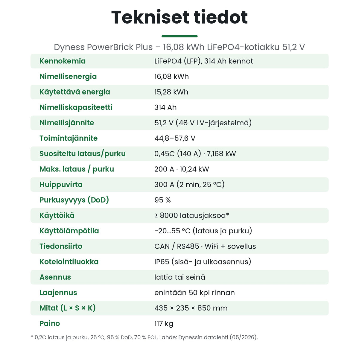 Dyness PowerBrick Plus tekniset tiedot
