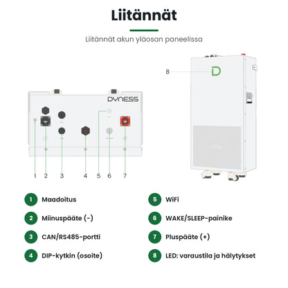 Dyness PowerBrick Plus liitännät