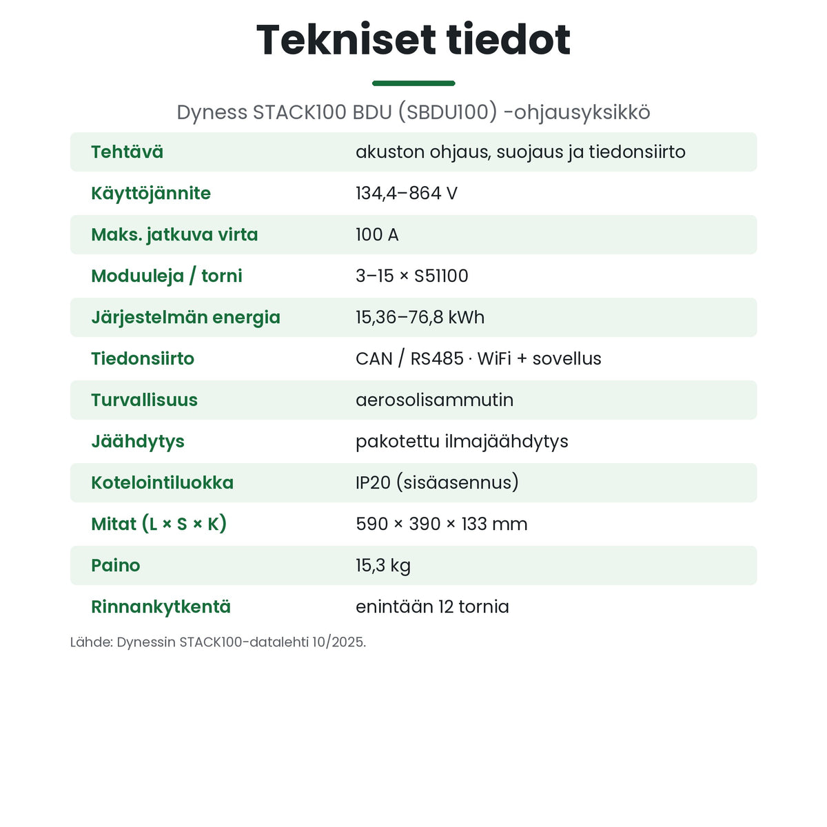 Dyness STACK100 BDU tekniset tiedot