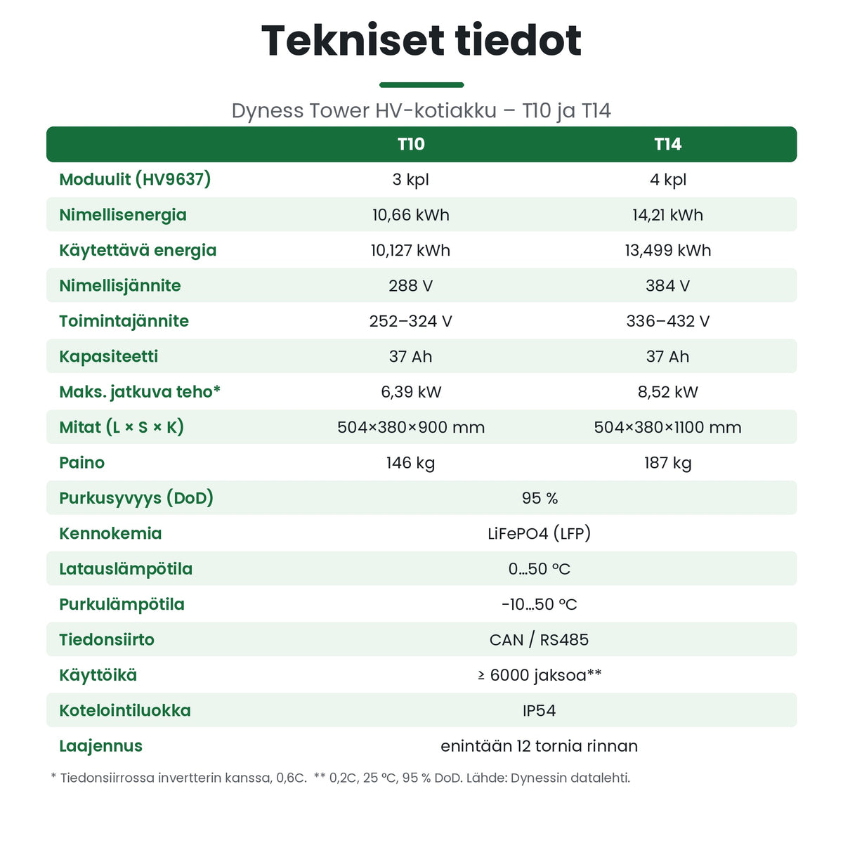 Dyness Tower tekniset tiedot T10 ja T14