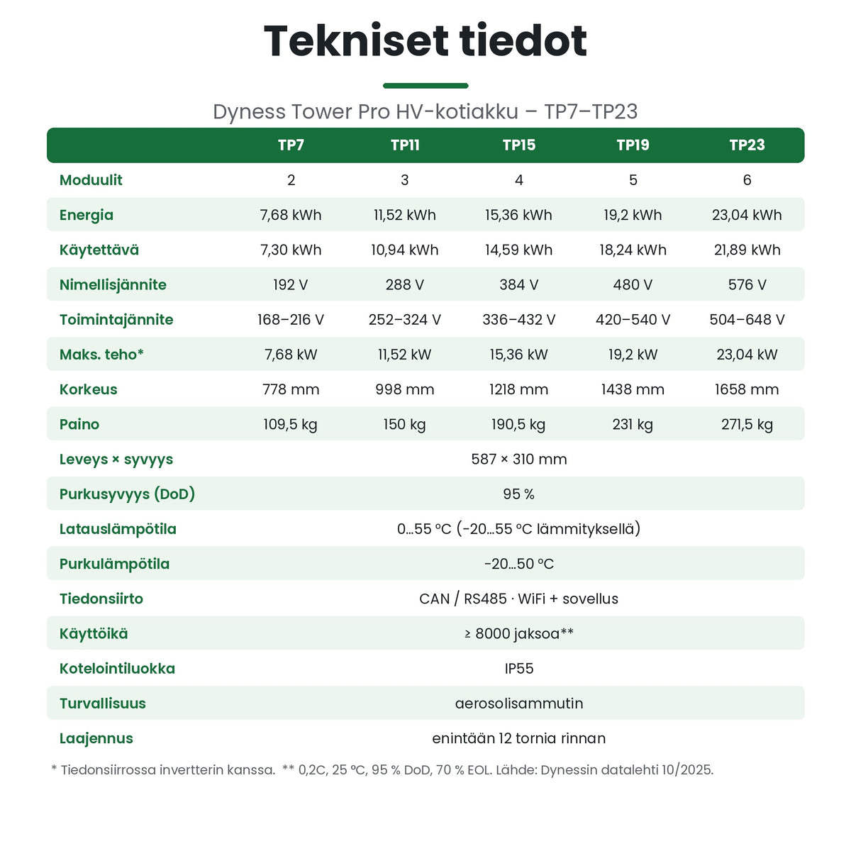 Dyness Tower Pro tekniset tiedot TP7–TP23