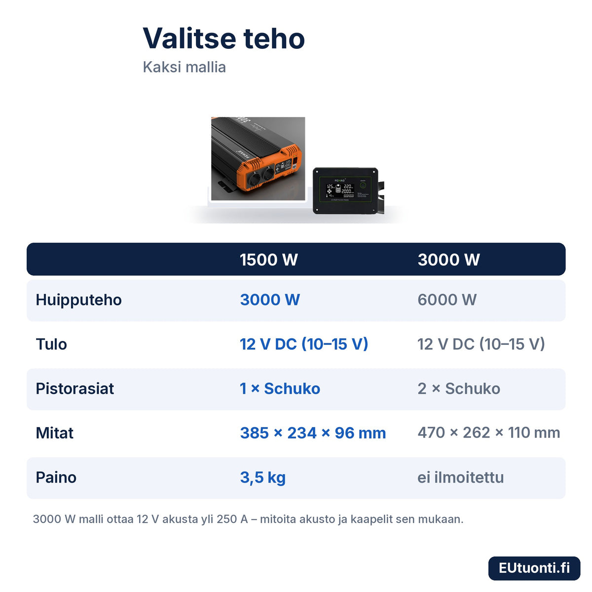 FCHAO 1500 W ja 3000 W mallien vertailu