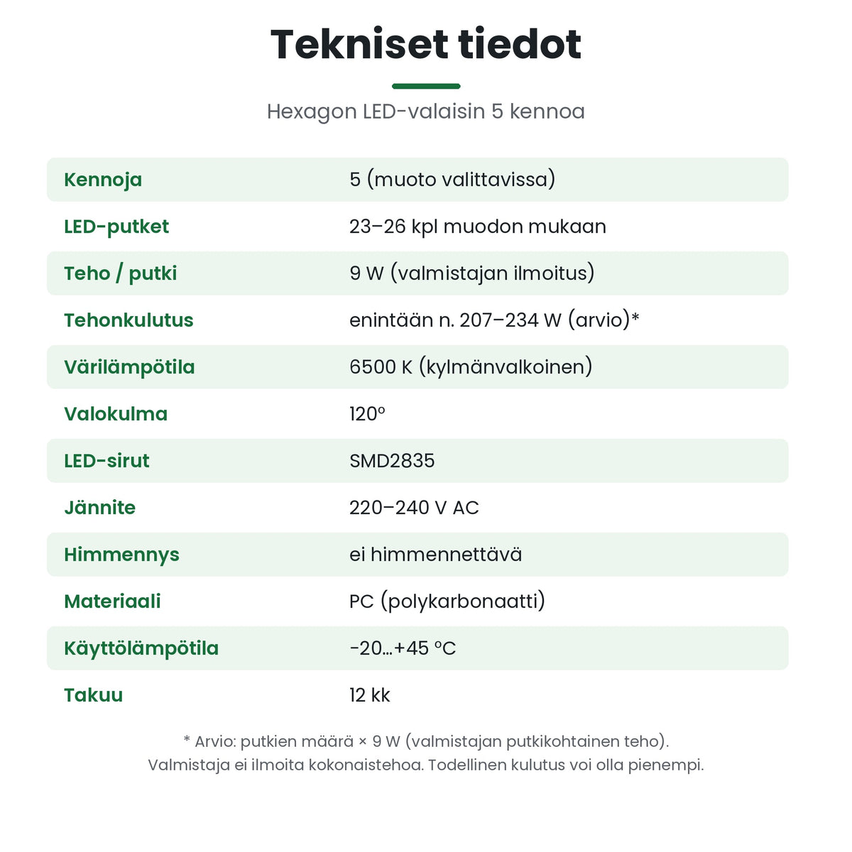 Hexagon LED-valaisin 5 kennoa – tekniset tiedot, 9 W/putki