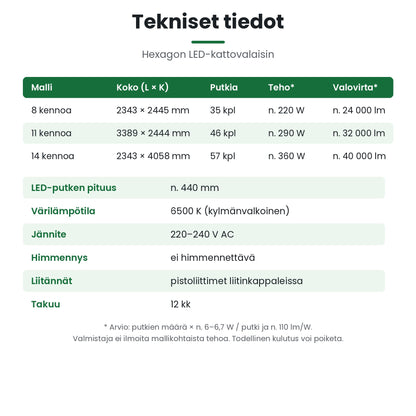 Hexagon LED-kattovalaisin – tekniset tiedot ja tehonkulutus mallikohtaisesti (arvio)