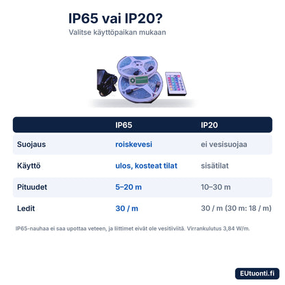 IP65- ja IP20-LED-nauhan vertailu