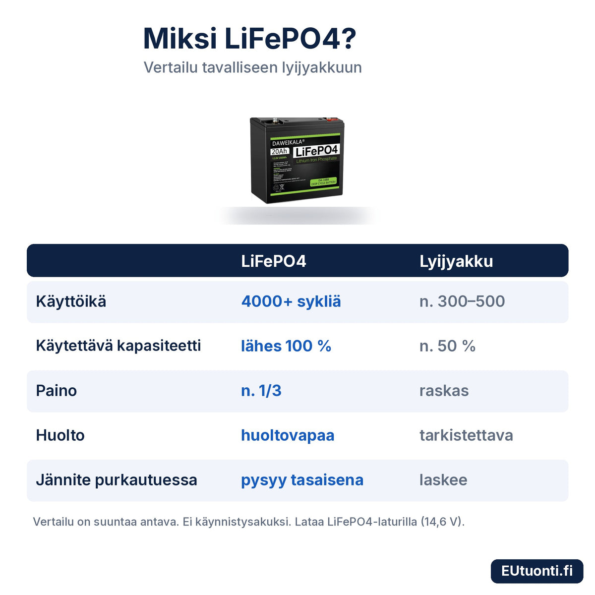LiFePO4 vai lyijyakku – vertailu