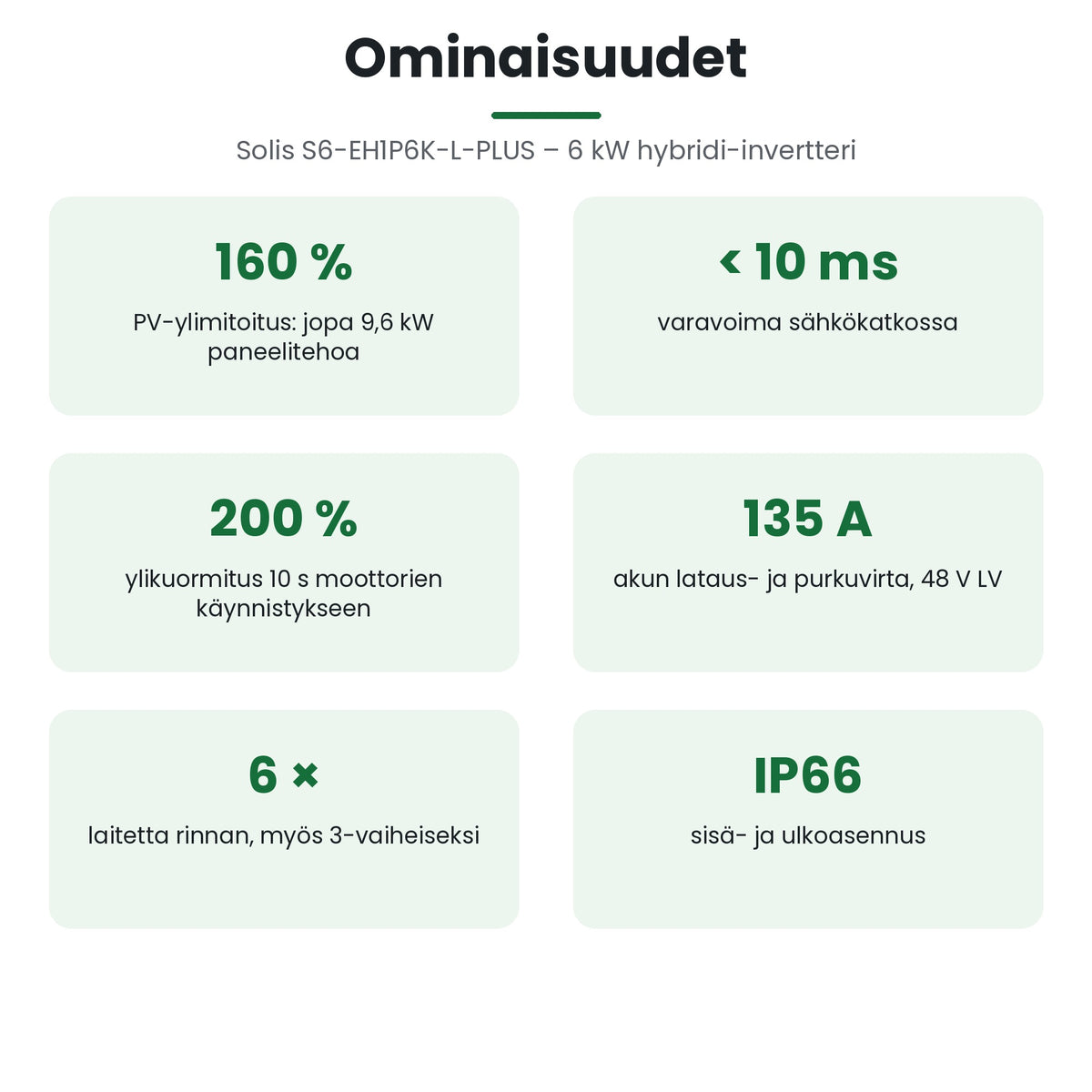 Solis S6-EH1P6K-L-PLUS ominaisuudet: varavoima alle 10 ms, rinnankytkentä ja IP66-kotelointi