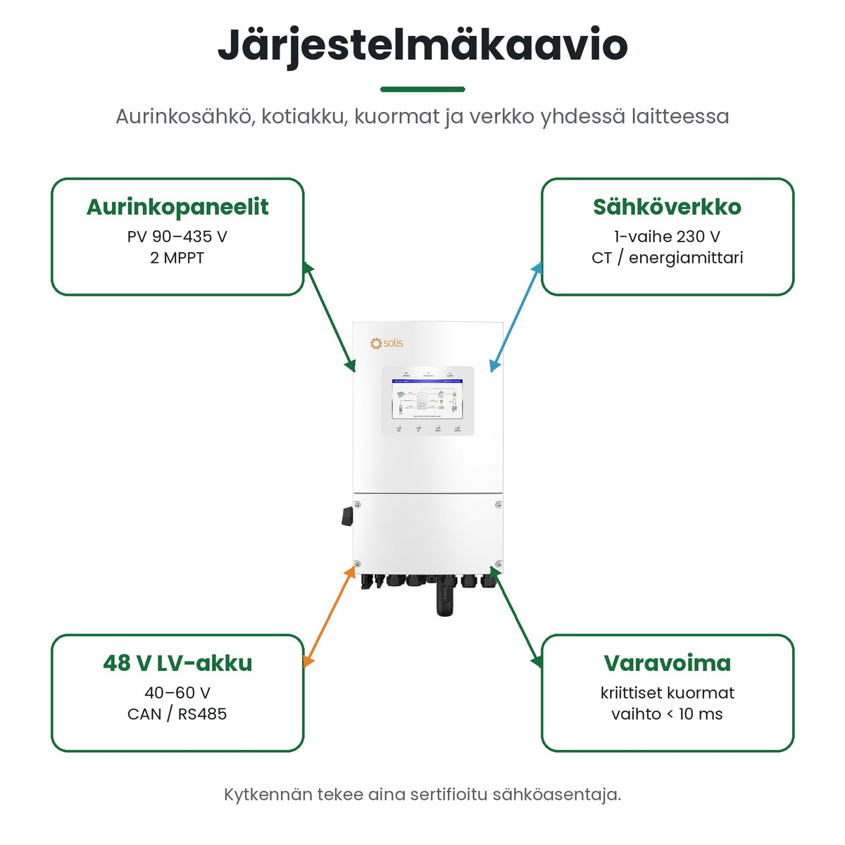 Järjestelmäkaavio: aurinkopaneelit, Solis S6-EH1P8K-L-PLUS, 48 V:n LV-akku, kodin kuormat ja sähköverkko