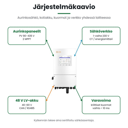 Järjestelmäkaavio: aurinkopaneelit, Solis S6-EH1P8K-L-PLUS, 48 V:n LV-akku, kodin kuormat ja sähköverkko