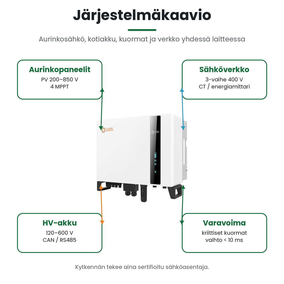 Järjestelmäkaavio: aurinkopaneelit, Solis S6-EH3P10K-H-EU, HV-akku, kodin kuormat ja sähköverkko
