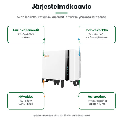 Järjestelmäkaavio: aurinkopaneelit, Solis S6-EH3P10K-H-EU, HV-akku, kodin kuormat ja sähköverkko