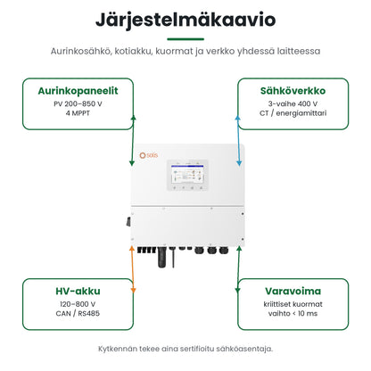 Järjestelmäkaavio: aurinkopaneelit, Solis S6-EH3P12K-H, HV-akku, kodin kuormat ja sähköverkko