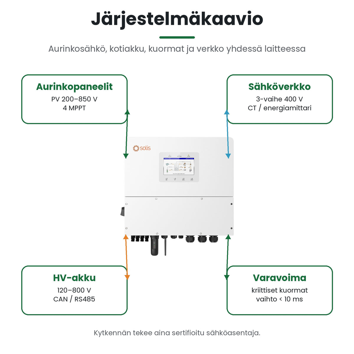 Järjestelmäkaavio: aurinkopaneelit, Solis S6-EH3P15K-H, HV-akku, kodin kuormat ja sähköverkko
