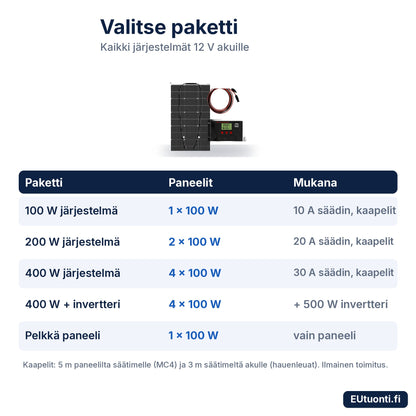 Aurinkopaneelijärjestelmän paketit 100 W, 200 W ja 400 W – sisältövertailu