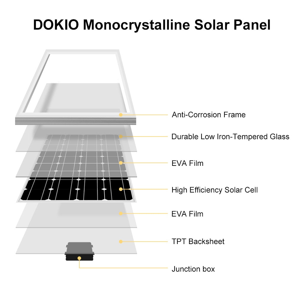 Aurinkopaneeli 10W/20W/30W/40W + USB Säädin 10A